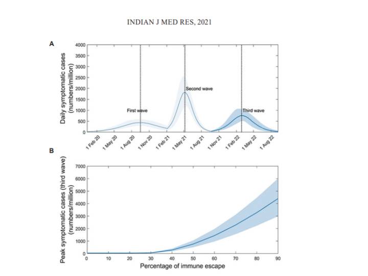 Covid-19 Third Wave in India: மூன்றாவது அலையின் பாதிப்பு தீவிரமாக இருக்காது - ஐசிஎம்ஆர் ஆய்வு கூறுவது என்ன?