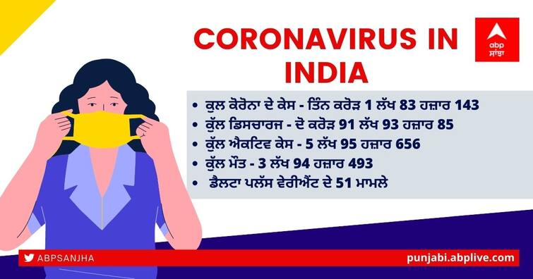 india-coronavirus-cases-today-26-june-2021-covid-news-update-cases-deaths-second-wave-update Coronavirus Update: 5 ਦਿਨਾਂ ਵਿਚ ਦੂਜੀ ਵਾਰ ਦੇਸ਼ 'ਚ 50 ਹਜ਼ਾਰ ਤੋਂ ਘੱਟ ਆਏ ਨਵੇਂ ਕੇਸ, 1183 ਦੀ ਮੌਤ