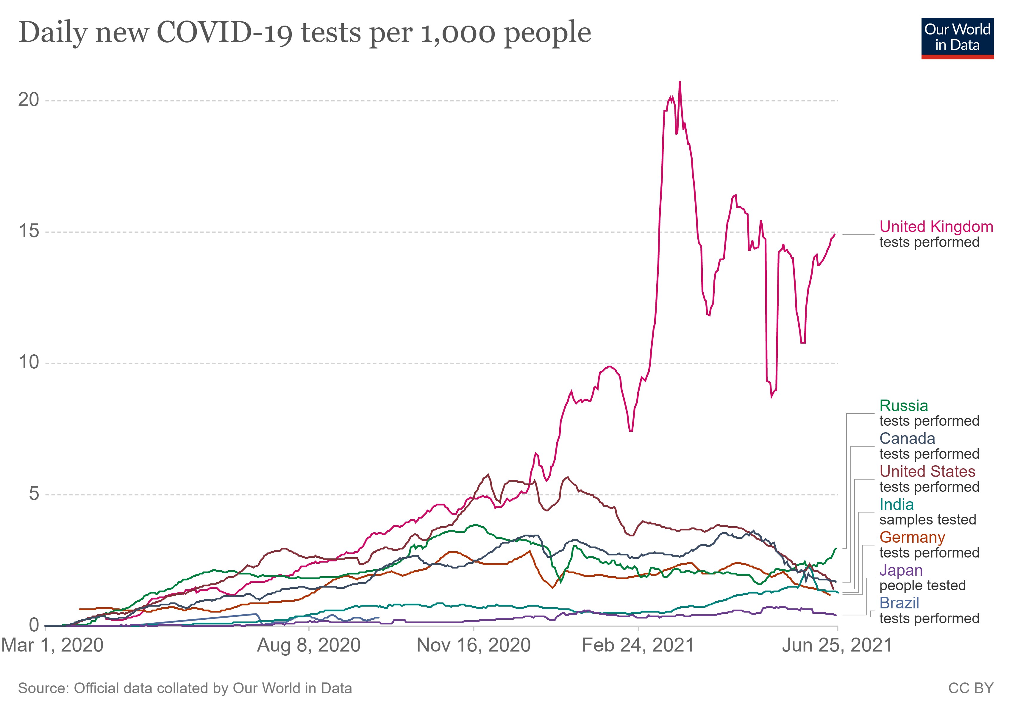 India Covid-19 Data Tracker: 1000-க்கும் கீழ் குறைந்தது இந்தியாவின் தினசரி கொரோனா இறப்பு எண்ணிக்கை..!