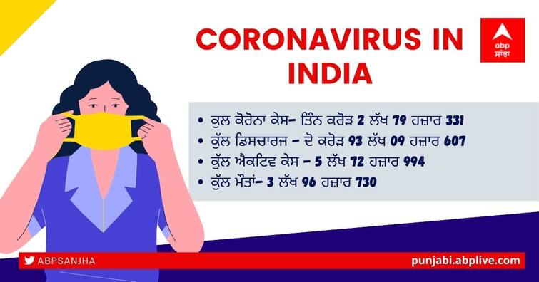 Coronavirus updates today 28 june 2021, India reports 46,148 new Corona cases, 979 deaths in last 24 hours Corona Update: ਕੋਰੋਨਾ ਦੇ ਮੋਰਚੇ ਤੋਂ ਰਾਹਤ ਦੀ ਖ਼ਬਰ, 24 ਘੰਟਿਆਂ ’ਚ 50 ਹਜ਼ਾਰ ਤੋਂ ਘੱਟ ਆਏ ਨਵੇਂ ਕੇਸ, 76 ਦਿਨਾਂ ਬਾਅਦ ਇੱਕ ਹਜ਼ਾਰ ਤੋਂ ਘੱਟ ਮੌਤਾਂ