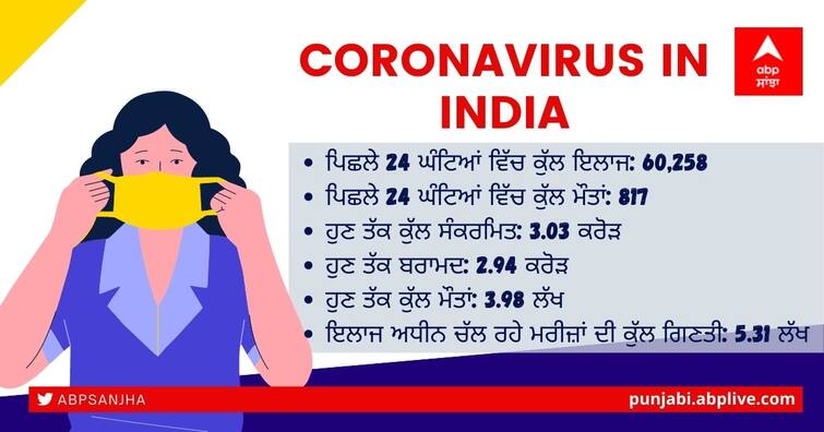 Coronavirus updates today 30 june 2021, India reports 45951 new Corona cases, 817 deaths in last 24 hours Coronavirus Updates Today 30 June: ਕੋਰੋਨਾ ਦੀ ਦੂਜੀ ਲਹਿਰ ਕਮਜ਼ੋਰ ਪਈ, 24 ਘੰਟਿਆਂ 'ਚ 45 ਹਜ਼ਾਰ ਨਵੇਂ ਕੇਸ, ਹਜ਼ਾਰ ਤੋਂ ਘੱਟ ਦੀ ਮੌਤ