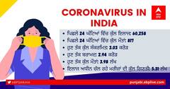 Coronavirus Updates Today 30 June: ਕੋਰੋਨਾ ਦੀ ਦੂਜੀ ਲਹਿਰ ਕਮਜ਼ੋਰ ਪਈ, 24 ਘੰਟਿਆਂ 'ਚ 45 ਹਜ਼ਾਰ ਨਵੇਂ ਕੇਸ, ਹਜ਼ਾਰ ਤੋਂ ਘੱਟ ਦੀ ਮੌਤ