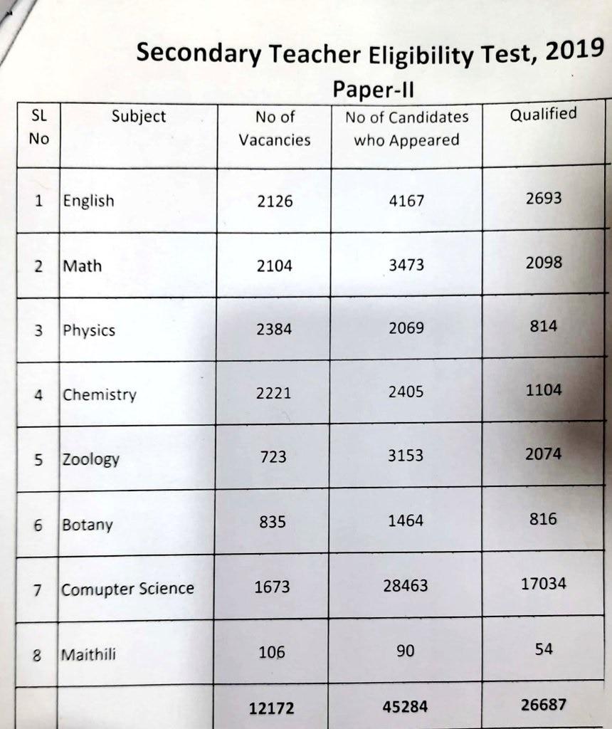 Bihar STET: वैकेंसी और सफल अभ्यर्थियों की संख्या के साथ परिणाम जारी, मेरिट लिस्ट को लेकर हुआ था बवाल