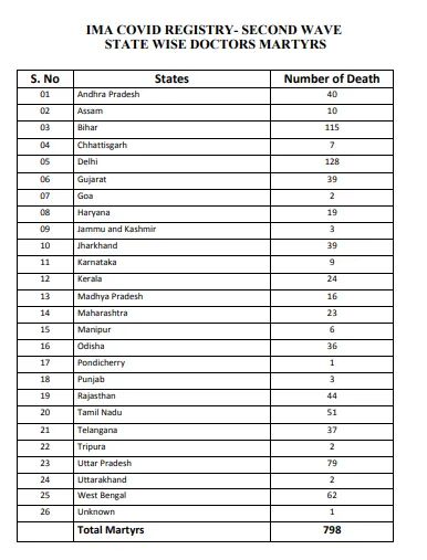 Covid-19 Second Wave: கொரோனா 2-வது அலை :  இந்தியாவில் 798, தமிழ்நாட்டில் 51 மருத்துவர்கள் உயிரிழப்பு - அதிரவைக்கும் ஐ.எம்.ஏ அறிக்கை..!