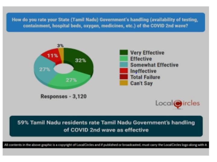 TN Covid19 Survey: கொரோனா இரண்டாவது அலையைக் கையாண்டதில் தமிழ்நாடு முதலிடம்: ஆய்வறிக்கை கூறுவது என்ன?