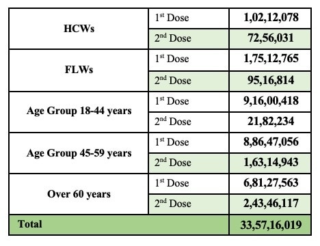 India's Vaccination Drive: Know How Many People Got Covid Jabs In June