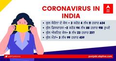 Coronavirus Update: ਦੇਸ਼ ’ਚ ਲਗਾਤਾਰ ਚੌਥੇ ਦਿਨ 50 ਹਜ਼ਾਰ ਤੋਂ ਘੱਟ ਕੋਰੋਨਾ ਕੇਸ, 24 ਘੰਟਿਆਂ ’ਚ ਹਜ਼ਾਰ ਤੋਂ ਵੱਧ ਮੌਤਾਂ