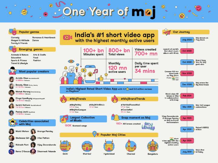 After the ban of TikTok Short Video app Moj created a buzz Gain more than 120 million active users in a year TikTok बैन होने के बाद देसी शॉर्ट वीडियो ऐप Moj ने मचाई धूम, एक साल में 12 करोड़ से ज्यादा हुए एक्टिव यूजर्स