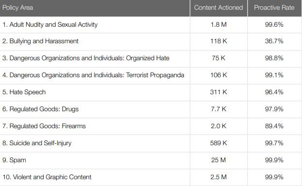 Facebook's First IT Compliance Report: Low Action Metrics On Harassment, Bullying Content