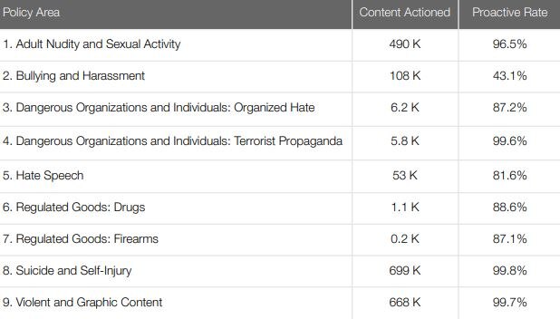 Facebook's First IT Compliance Report: Low Action Metrics On Harassment, Bullying Content