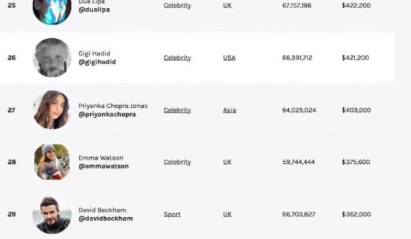 Cristiano Ronaldo TOPS Instagram Rich List 2021, Virat Kohli, Priyanka Chopra Only Indian Celebs To Feature; Here’s How Much They Earn For A Post