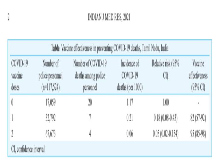 COVID-19 vaccine:  தமிழ்நாடு போலீசார் உயிரைக் காப்பாற்றிய  தடுப்பூசி- ஐசிஎம்ஆர் ஆய்வில் தகவல்