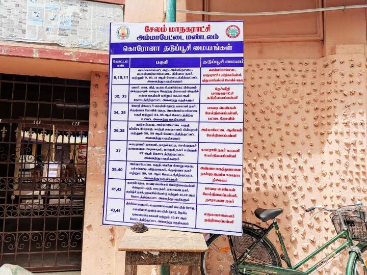 சேலம் :191 பேருக்கு கொரோனா தொற்று; 6 பேர் உயிரிழப்பு!