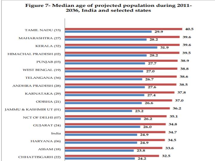 World Population Day 2021 | மக்கள் தொகையைப் பொறுத்தவரை, தமிழ்நாடு சந்திக்க இருக்கும் சவால்கள் என்ன?