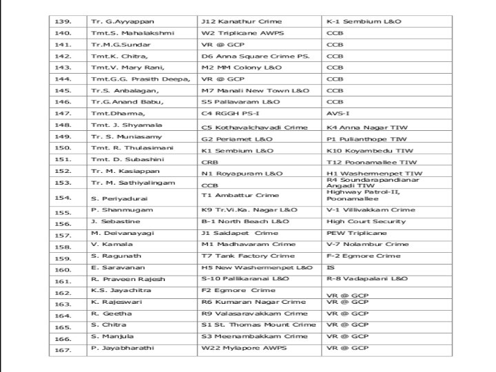 சென்னையில் 179 காவல் ஆய்வாளர்கள் பணியிட மாற்றம் - ஆணையர் சங்கர் ஜிவால் உத்தரவு..!