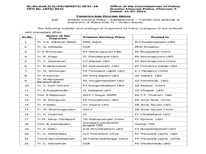 சென்னையில் 179 காவல் ஆய்வாளர்கள் பணியிட மாற்றம் - ஆணையர் சங்கர் ஜிவால் உத்தரவு..!