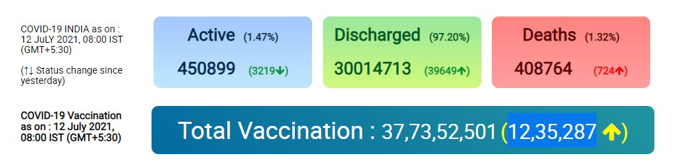 Coronavirus Today: देश में पिछले 24 घंटों में 37 हजार 154 नए मामले दर्ज, 724 लोगों की मौत