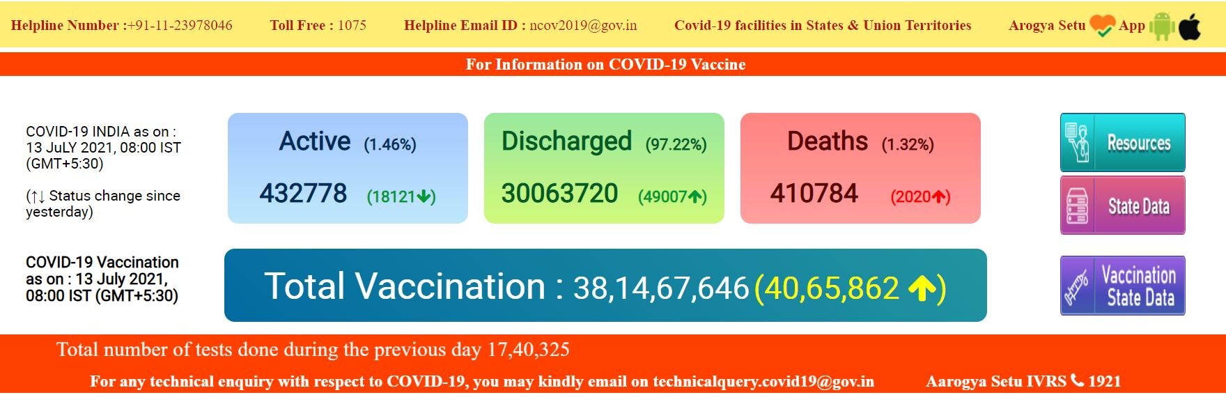 Coronavirus Today: पिछले 24 घंटे में देश में आए 32,906 नए कोरोना मरीज, बीते दिन 2020 मौत
