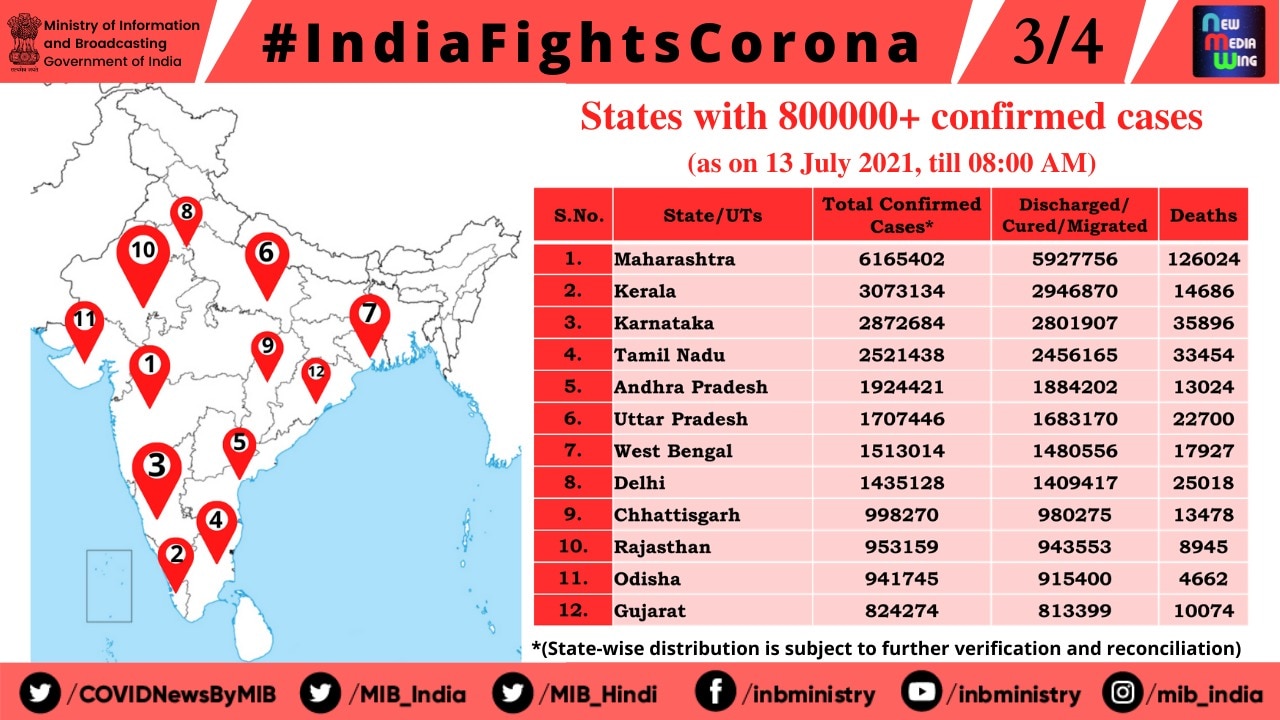 Corona Update: कोरोना संकट का कहर जारी, 24 घंटे में आए 38 हजार नए मरीज, 624 संक्रमितों की मौत