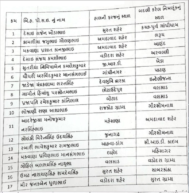 ગુજરાતના 77 PSIની સાગમટે બદલી, જાણો કોની ક્યાં કરવામાં આવી બદલી?