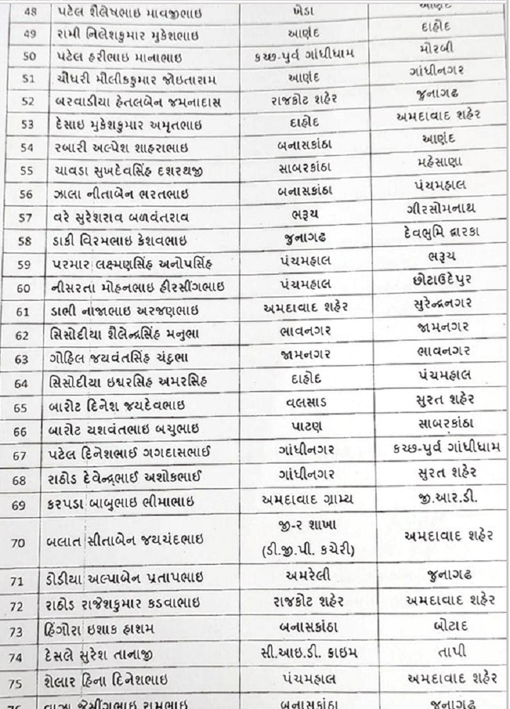 ગુજરાતના 77 PSIની સાગમટે બદલી, જાણો કોની ક્યાં કરવામાં આવી બદલી?