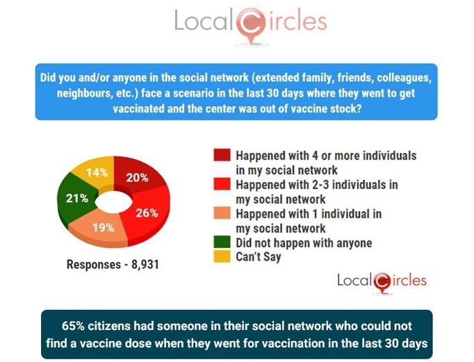 65% Citizens Know Someone Who Couldn't Find A Dose When They Went For Vaccination: Survey