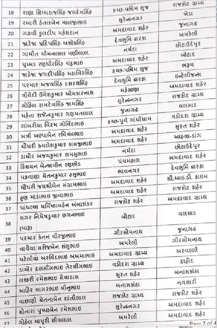 ગુજરાતના 77 PSIની સાગમટે બદલી, જાણો કોની ક્યાં કરવામાં આવી બદલી?