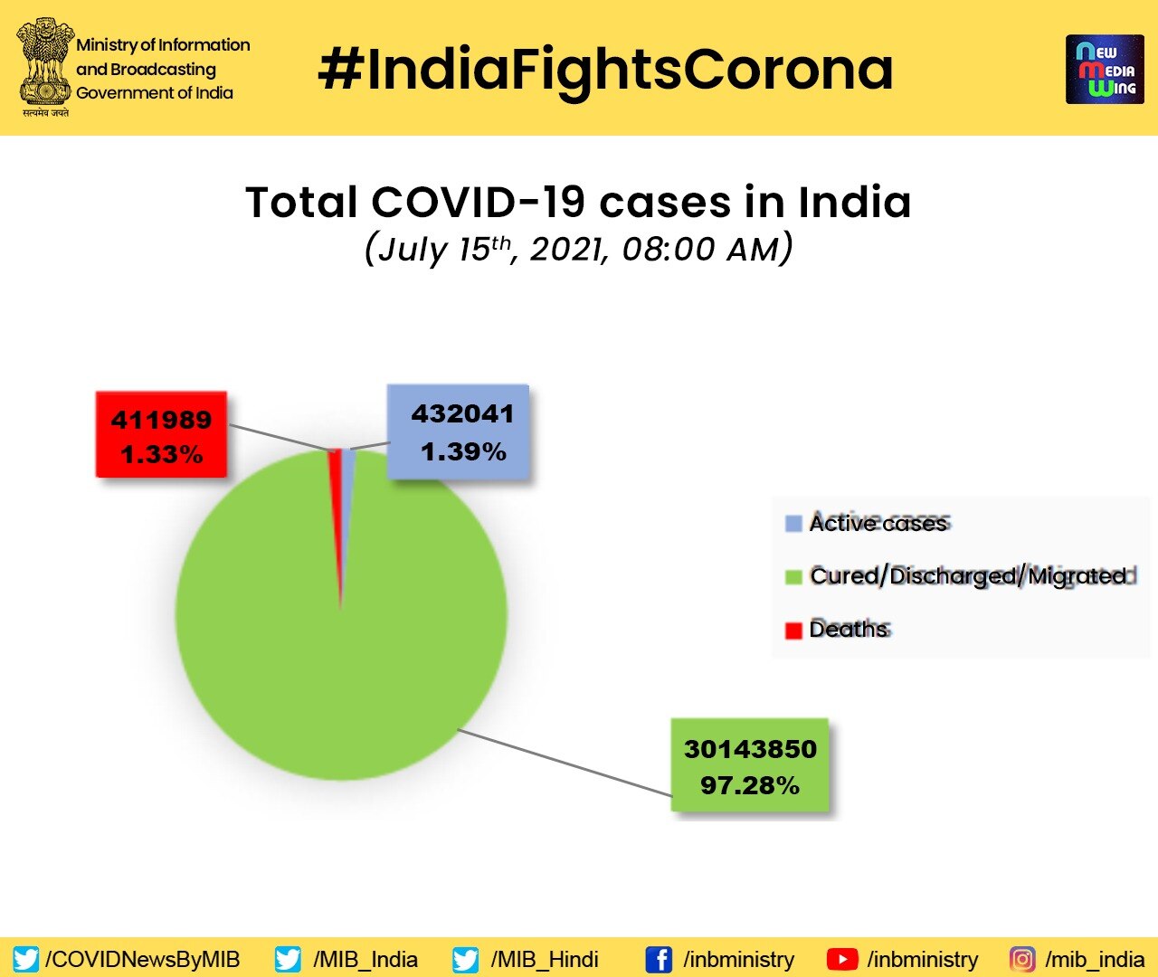 Corona Update: कोरोना के 41 हजार से ज्यादा नए मरीज आए, जानिए- राज्यों में संक्रमण की स्थिति