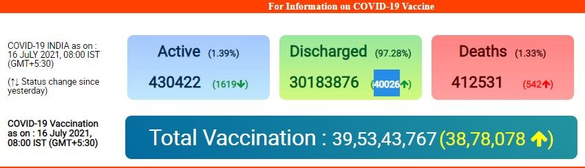 Corona Update: 24 घंटे में 40 हजार से कम आए कोरोना केस, जानिए- राज्यों में महामारी की ताजा स्थिति