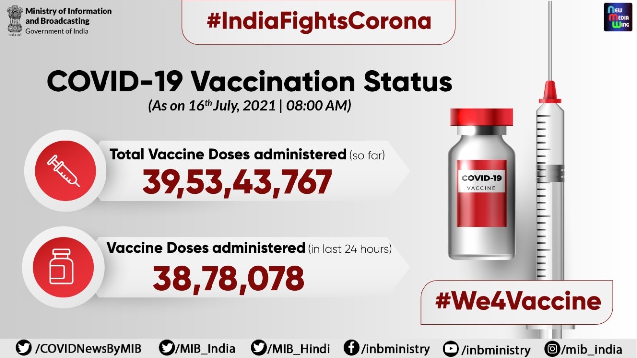 Corona Update: 24 घंटे में 40 हजार से कम आए कोरोना केस, जानिए- राज्यों में महामारी की ताजा स्थिति