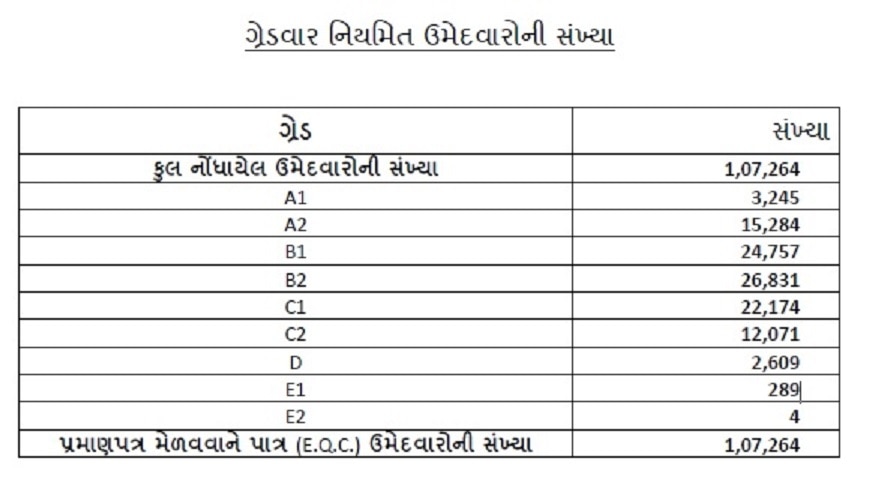 ધોરણ-12 સાયન્સનું 100 ટકા પરિણામ જાહેર, જાણો કેટલા વિદ્યાર્થીઓને A1 ગ્રેડ મળ્યો