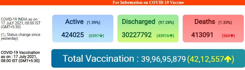 Corona Update: दूसरे दिन लगातार 40 हजार से कम आए कोरोना केस, जानिए- राज्यों में महामारी की ताजा स्थिति
