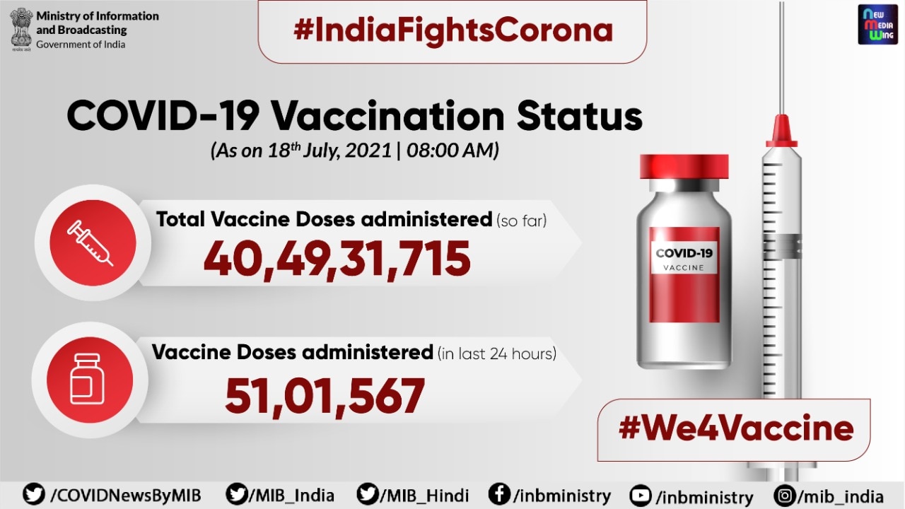 Corona Update: कोरोना मामले फिर बढ़े, दो दिन बाद 40 हजार से ज्यादा दर्ज किए गए नए केस