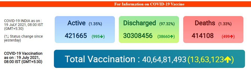 Coronavirus Today: देश में पिछले 24 घंटों में सामने आए कोरोना के 38 हजार 164 नए मामले, 499 लोगों की मौत