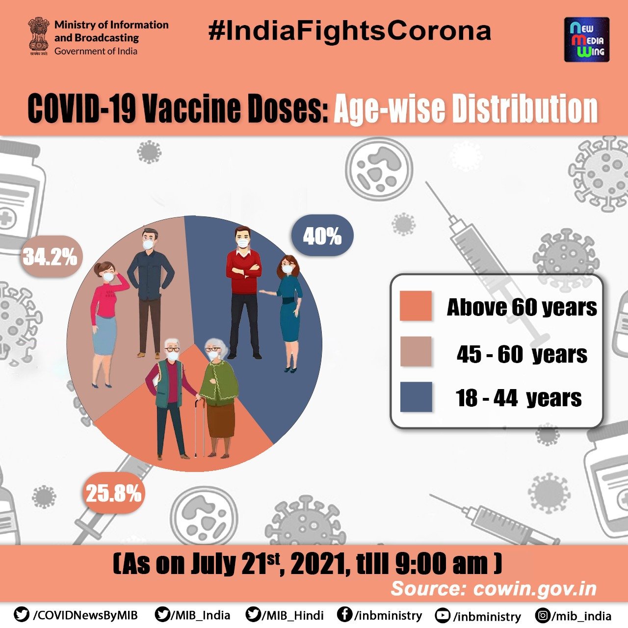 Coronavirus Cases: कोरोना मामले फिर बढ़े, 24 घंटे में 40 हजार से ज्यादा नए केस, करीब 4 हजार संक्रमितों की मौत