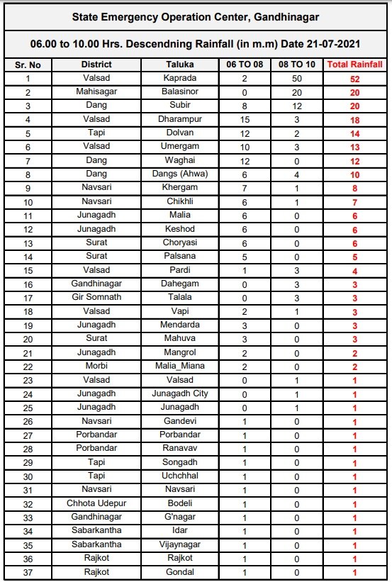 ચાર કલાકમાં ગુજરાતના 37 તાલુકામાં મેઘમહેર, વલસાડના કપરાડામાં 2 ઇંચ વરસાદ ખાબક્યો