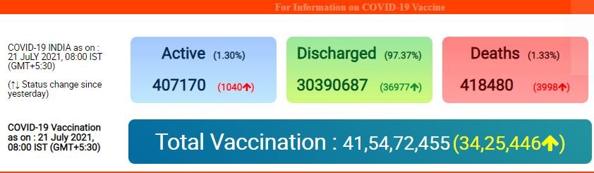 Coronavirus Cases: कोरोना मामले फिर बढ़े, 24 घंटे में 40 हजार से ज्यादा नए केस, करीब 4 हजार संक्रमितों की मौत