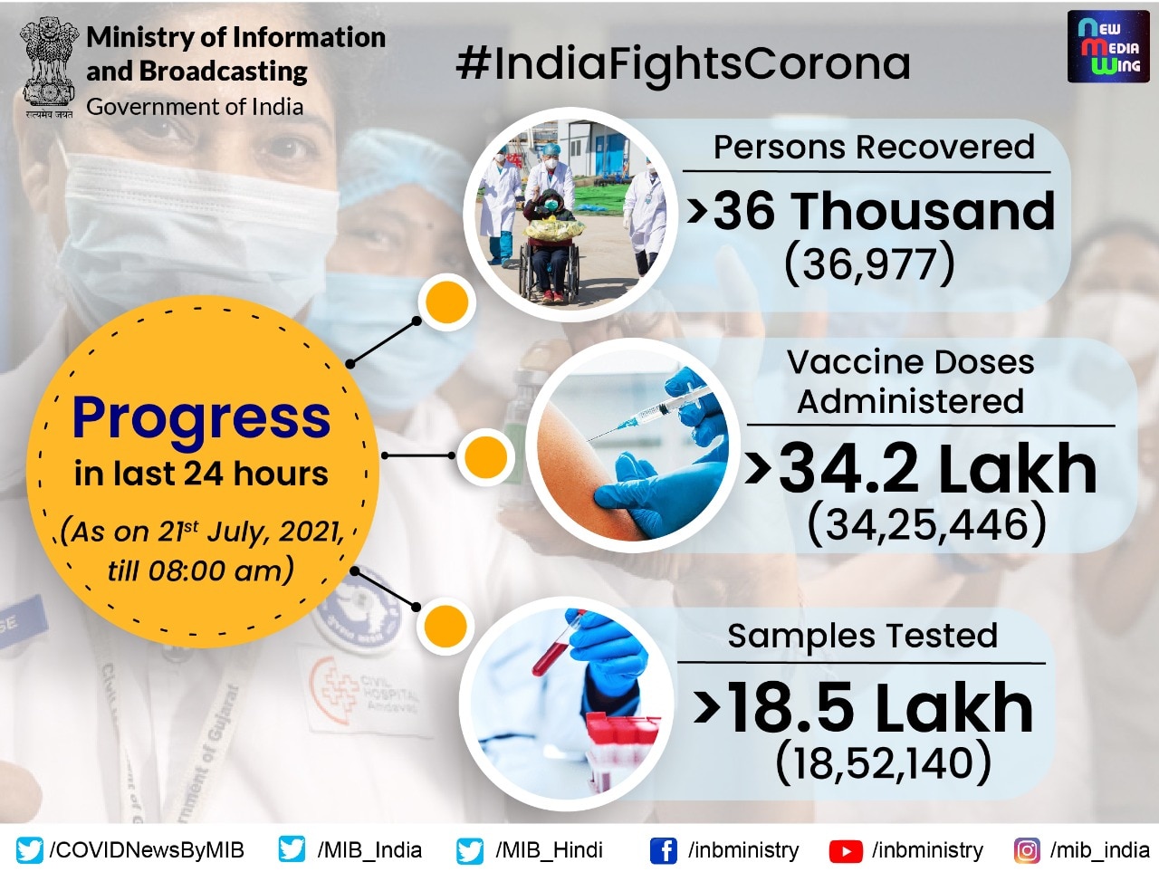 Coronavirus Cases: कोरोना मामले फिर बढ़े, 24 घंटे में 40 हजार से ज्यादा नए केस, करीब 4 हजार संक्रमितों की मौत