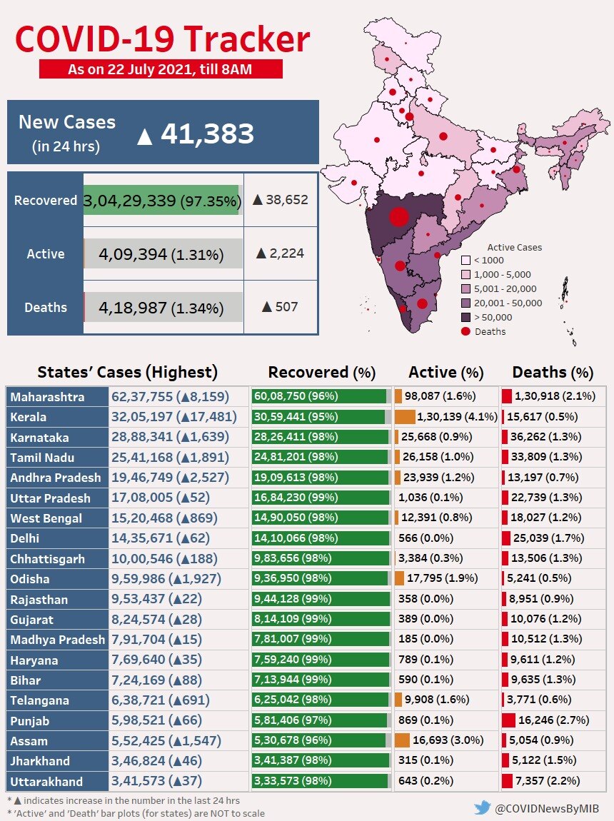 Coronavirus Cases: कोरोना संकट बरकरार, 24 घंटे में 41 हजार से ज्यादा नए केस, 507 की मौत