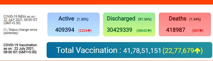 Coronavirus Cases: Corona crisis continues, more than 41 thousand new cases in 24 hours, 507 deaths