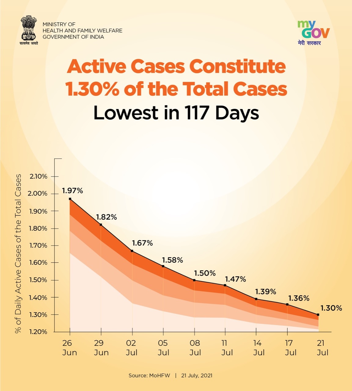 Coronavirus Cases: कोरोना संकट बरकरार, 24 घंटे में 41 हजार से ज्यादा नए केस, 507 की मौत