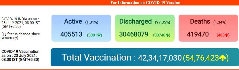 Coronavirus Cases: देश में बीते दिन 35 हजार से ज्यादा आए नए कोरोना केस, 483 संक्रमितों की मौत
