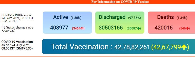 Coronavirus Cases: लगातार दूसरे दिन 40 हजार से कम आए कोरोना केस, 546 संक्रमितों की मौत