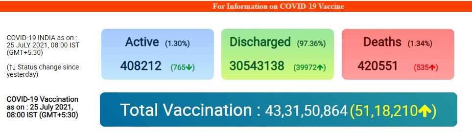 Coronavirus Today: देश में पिछले 24 घंटों में 39 हजार 742 नए मामले दर्ज, 535 लोगों की मौत