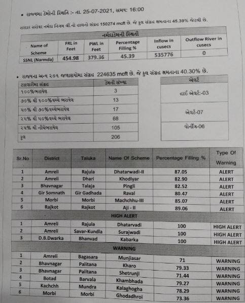 Gujarat Monsoon: અમરેલીમાં સારા વરસાદથી બે ડેમ હાઈ એલર્ટ પર, જાણો રાજ્યના ડેમોની શું છે સ્થિતિ