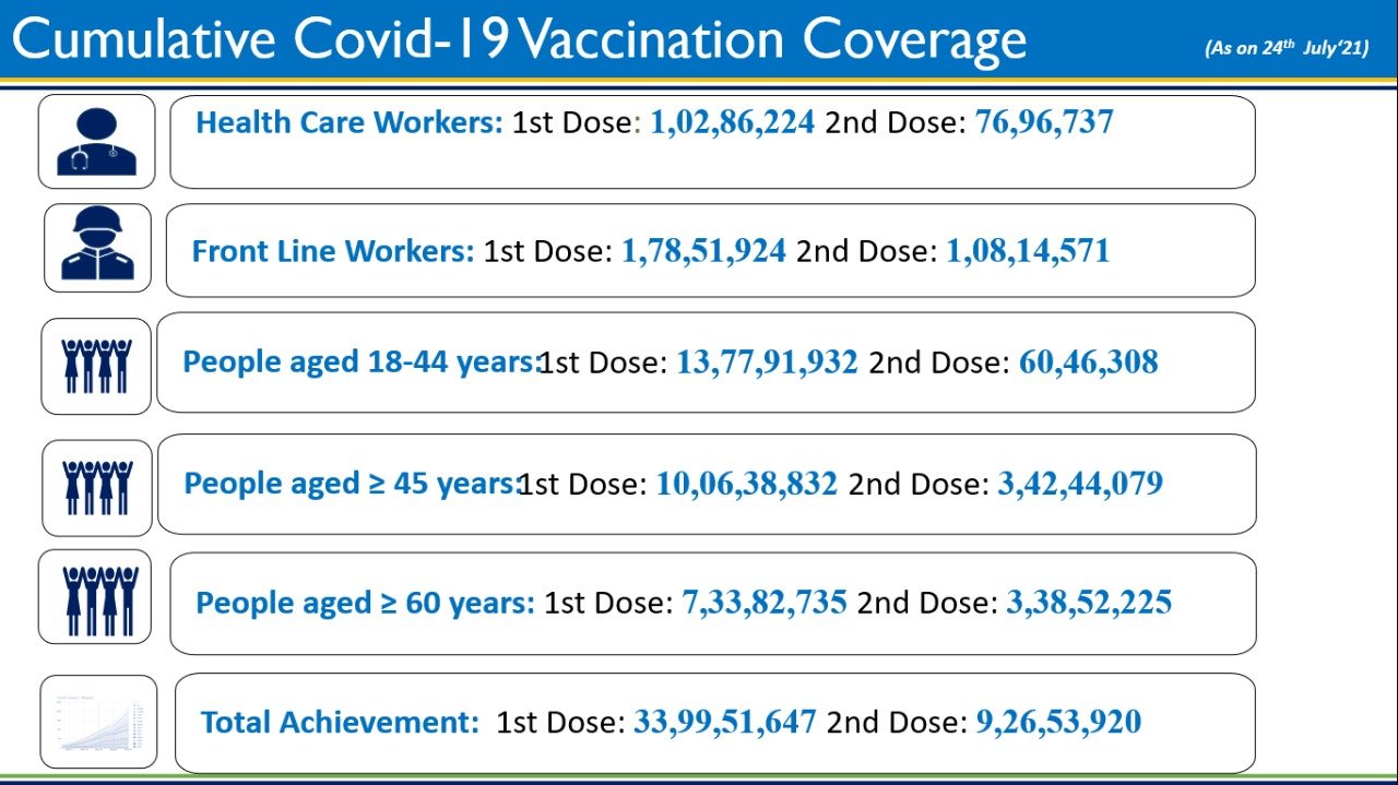 Coronavirus Today: देश में पिछले 24 घंटों में 39 हजार 742 नए मामले दर्ज, 535 लोगों की मौत