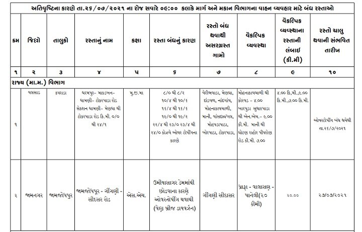 ગુજરાતમાં આ 56 રસ્તાઓ બંધઃ આ રસ્તા પર નીકળ્યા તો ફસાઇ જશો, જુઓ આખું લિસ્ટ