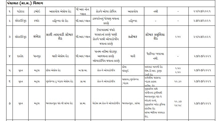 ગુજરાતમાં આ 56 રસ્તાઓ બંધઃ આ રસ્તા પર નીકળ્યા તો ફસાઇ જશો, જુઓ આખું લિસ્ટ