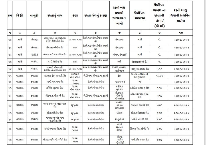 ગુજરાતમાં આ 56 રસ્તાઓ બંધઃ આ રસ્તા પર નીકળ્યા તો ફસાઇ જશો, જુઓ આખું લિસ્ટ