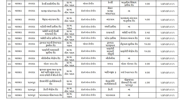 ગુજરાતમાં આ 56 રસ્તાઓ બંધઃ આ રસ્તા પર નીકળ્યા તો ફસાઇ જશો, જુઓ આખું લિસ્ટ